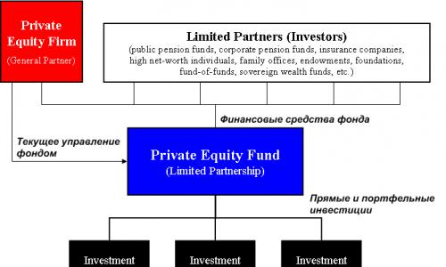 Фонды венчурных, прямых и долгосрочных прямых инвестиций: состав и структура активов